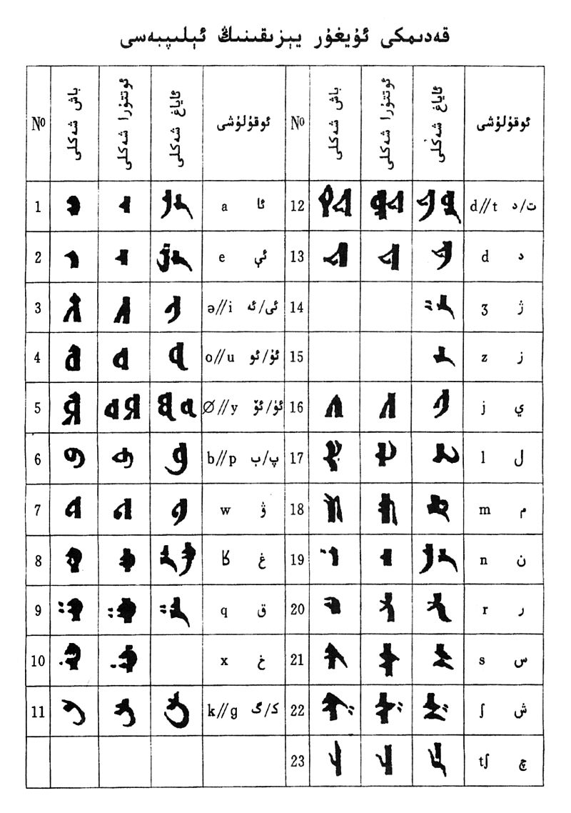 Uyghur Letters and their corresponding Latin/Arabic letters