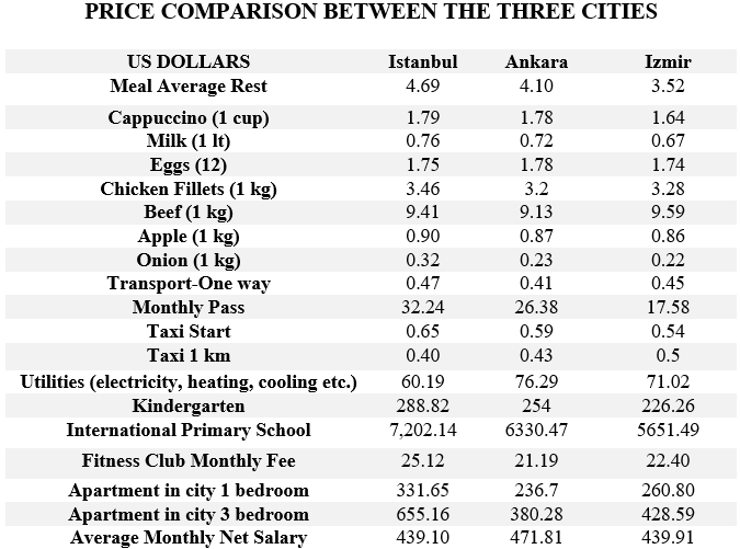 Cost of living in Turkey's three largest cities